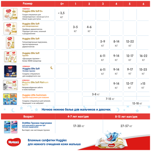 Huggies подгузники Elite Soft 1 (3-5 кг) - фото 2